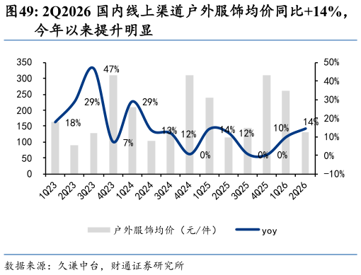 各位网友请教一下2Q2026 国内线上渠道户外服饰均价同比14%，