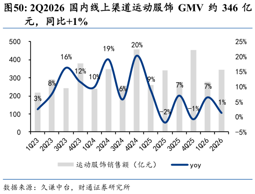 如何解释2Q2026 国内线上渠道运动服饰 GMV 约 346 亿