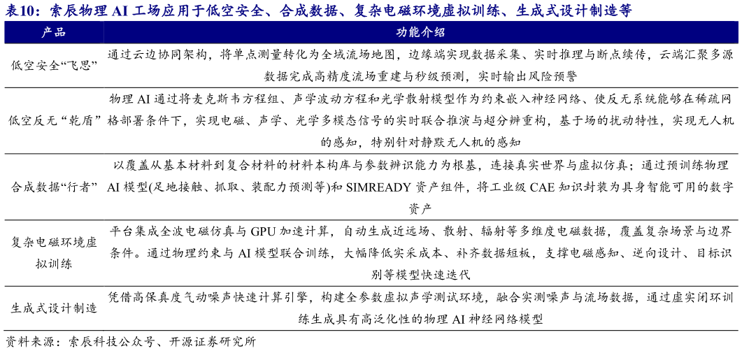 如何看待索辰物理 AI 工场应用于低空安全、合成数据、复杂电磁环境虚拟训练、生成式设计制造等