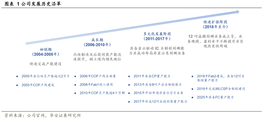 如何了解公司发展历史沿革?
