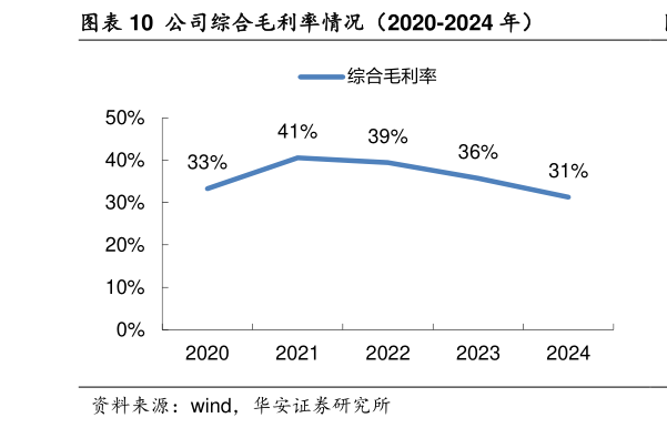 如何了解公司综合毛利率情况(2020-2024 年)?