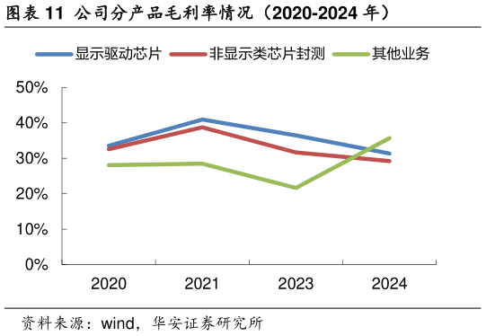 请问一下公司分产品毛利率情况(2020-2024 年)?