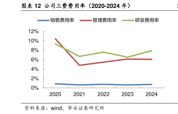 你知道公司三费费用率(2020-2024 年)?