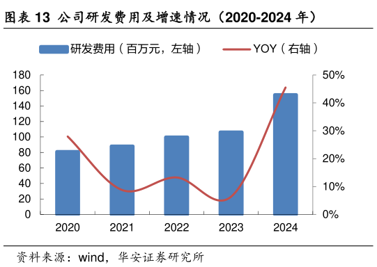 你知道公司研发费用及增速情况(2020-2024 年)?