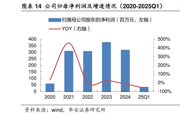 咨询下各位公司归母净利润及增速情况(2020-2025Q1) 公司扣非归母净利润及增速情况(2020-2025Q1)?