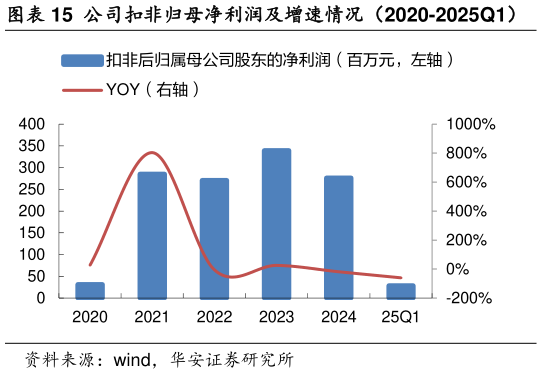 如何看待公司扣非归母净利润及增速情况(2020-2025Q1)?