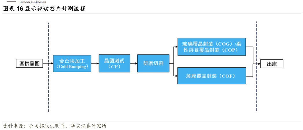 谁知道显示驱动芯片封测流程?