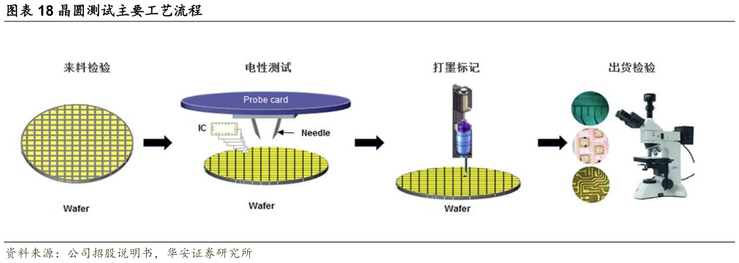 如何了解晶圆测试主要工艺流程?