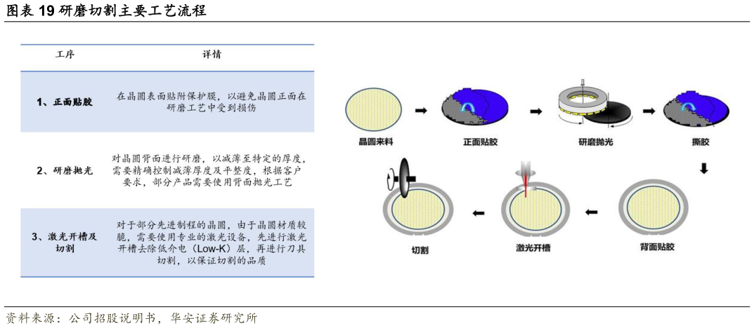 如何才能研磨切割主要工艺流程?