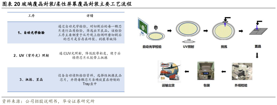 咨询大家玻璃覆晶封装柔性屏幕覆晶封装主要工艺流程?