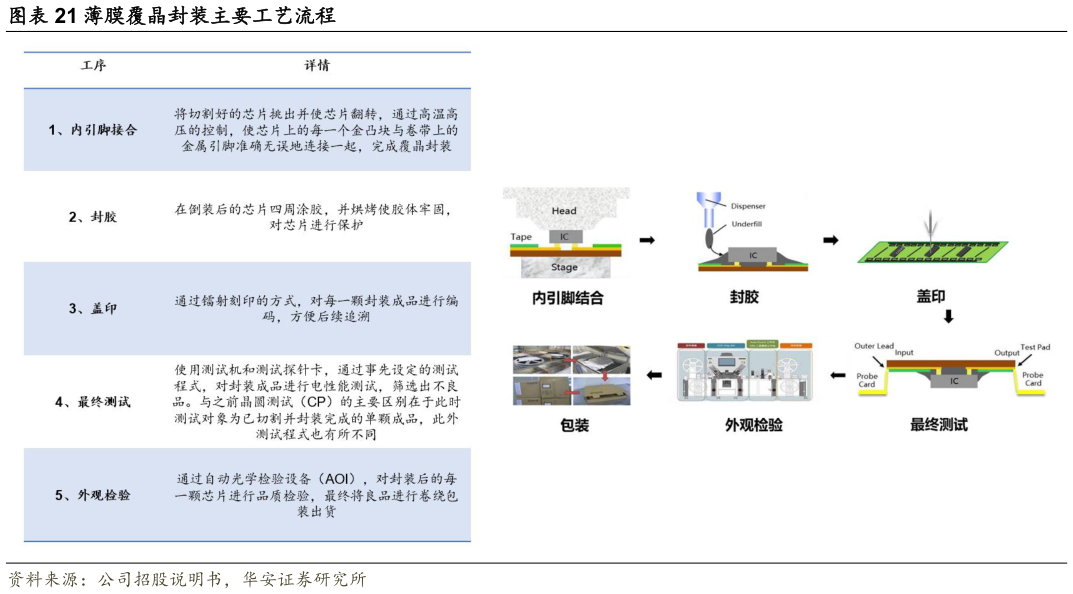 咨询大家薄膜覆晶封装主要工艺流程?