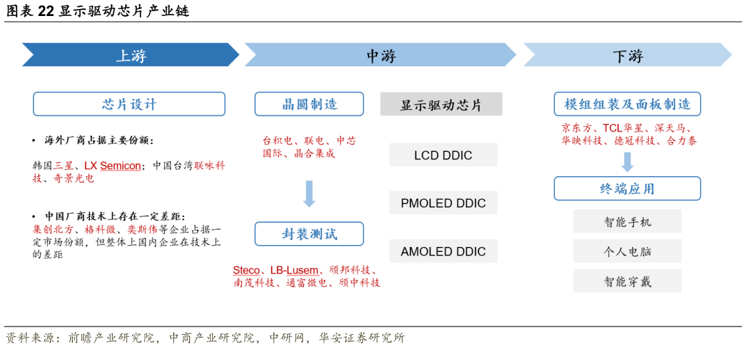 想关注一下显示驱动芯片产业链?
