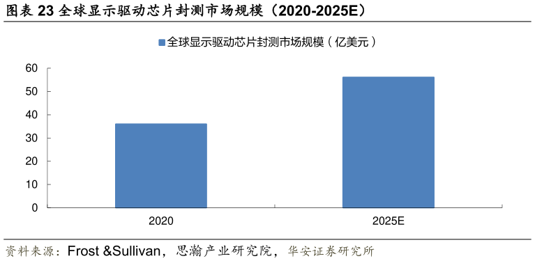 如何解释全球显示驱动芯片封测市场规模（2020-2025E）