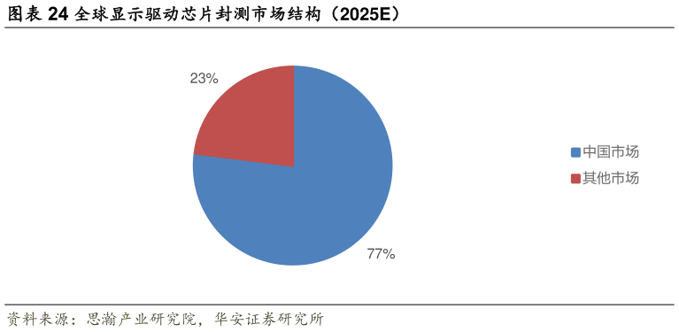 如何才能全球显示驱动芯片封测市场结构（2025E）