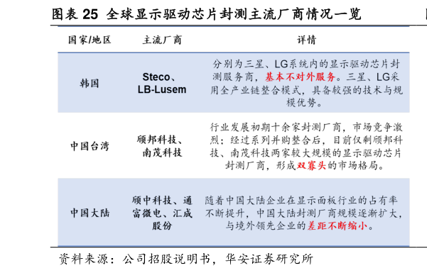 谁能回答全球显示驱动芯片封测主流厂商情况一览