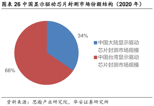 如何解释中国显示驱动芯片封测市场份额结构（2020 年）