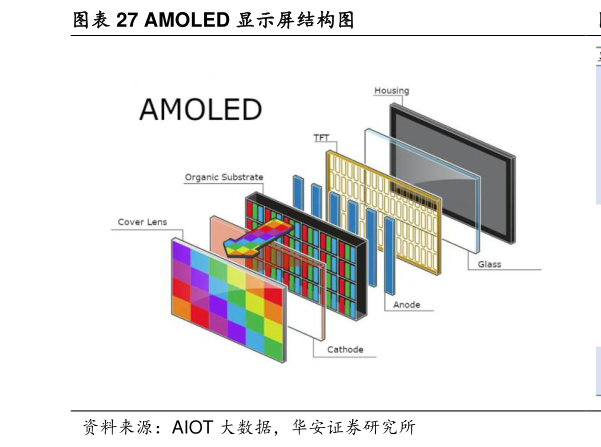 如何了解AMOLED 显示屏结构图