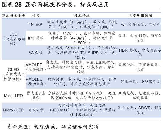 一起讨论下显示面板技术分类、特点及应用