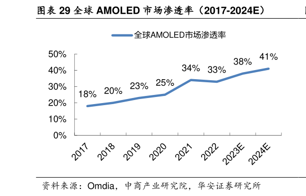 咨询大家全球 AMOLED 市场渗透率（2017-2024E）