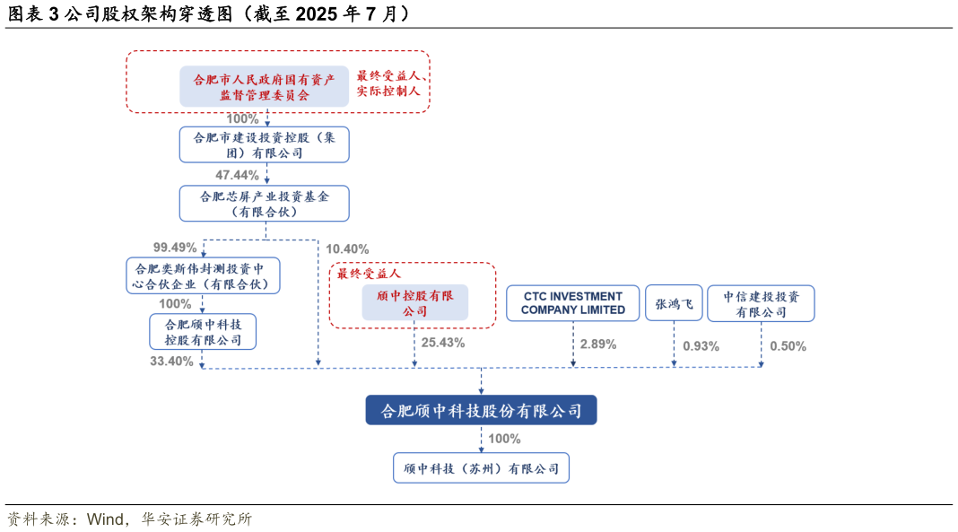 你知道公司股权架构穿透图(截至 2025 年 7 月)?