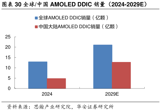 咨询大家全球中国 AMOLED DDIC 销量（2024-2029E）