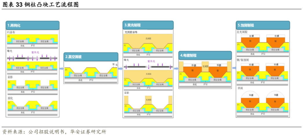 谁能回答铜柱凸块工艺流程图