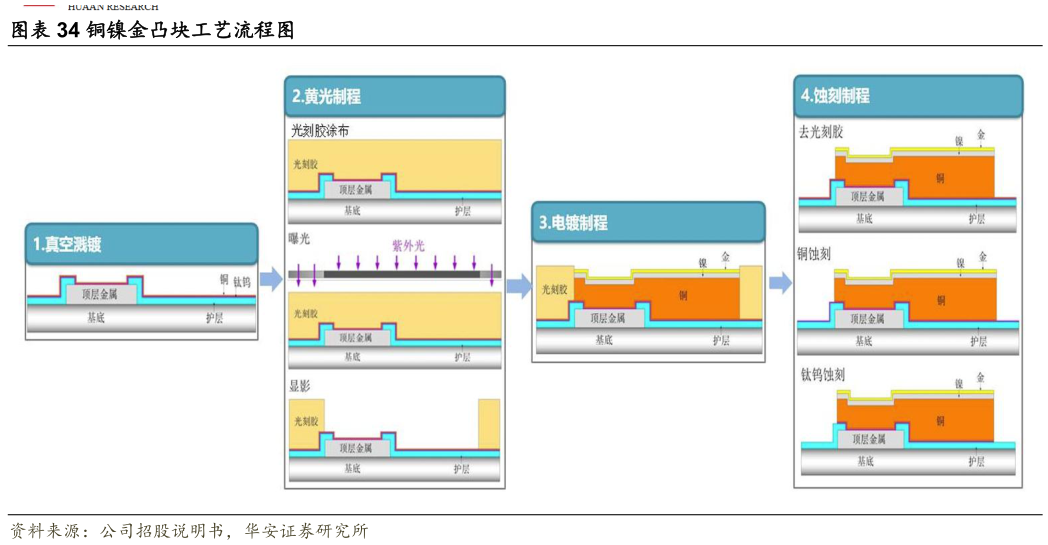 请问一下铜镍金凸块工艺流程图