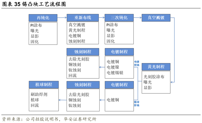 请问一下锡凸块工艺流程图