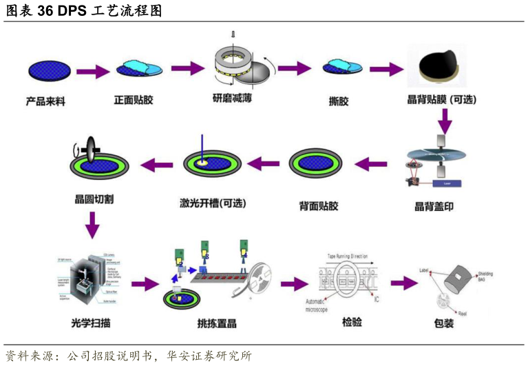 谁知道DPS 工艺流程图