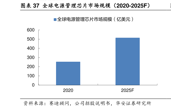 各位网友请教一下全球电源管理芯片市场规模（2020-2025F）