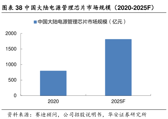 谁能回答中国大陆电源管理芯片市场规模（2020-2025F）