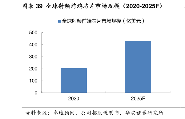 咨询下各位全球射频前端芯片市场规模（2020-2025F）