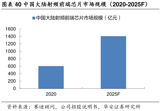 谁知道中国大陆射频前端芯片市场规模（2020-2025F）