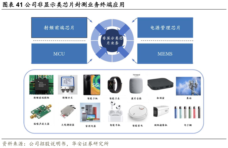 我想了解一下公司非显示类芯片封测业务终端应用