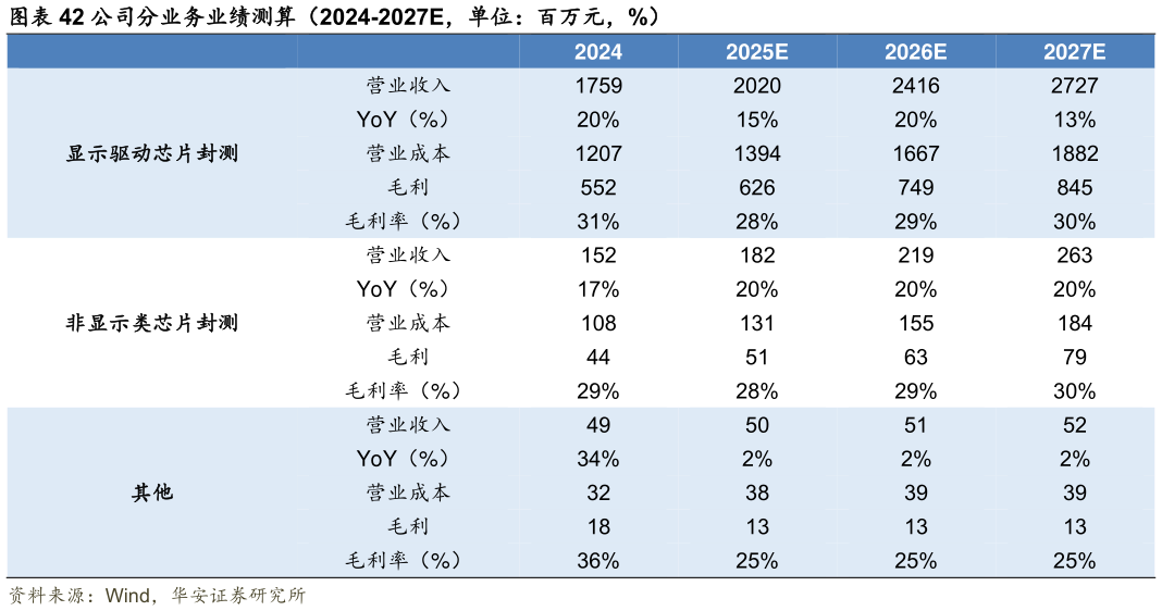 咨询大家公司分业务业绩测算（2024-2027E，单位：百万元，%）