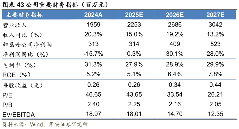 你知道公司重要财务指标（百万元） 