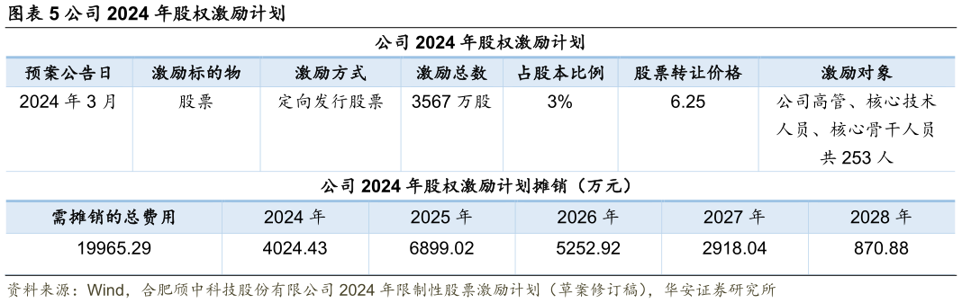 请问一下公司 2024 年股权激励计划?