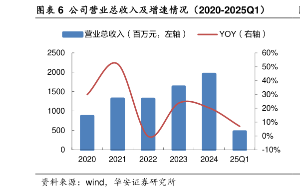 如何看待公司营业总收入及增速情况(2020-2025Q1)?