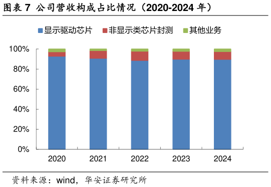 如何了解公司营收构成占比情况(2020-2024 年)?