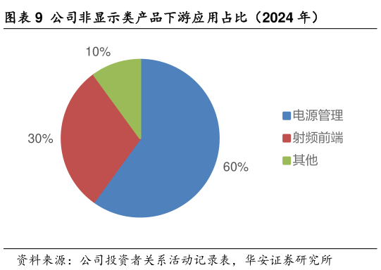 我想了解一下公司非显示类产品下游应用占比(2024 年)?
