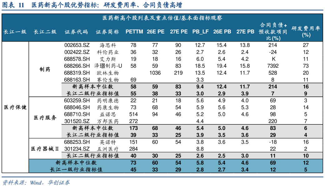 如何了解医药新高个股优势指标：研发费用率、合同负债高增