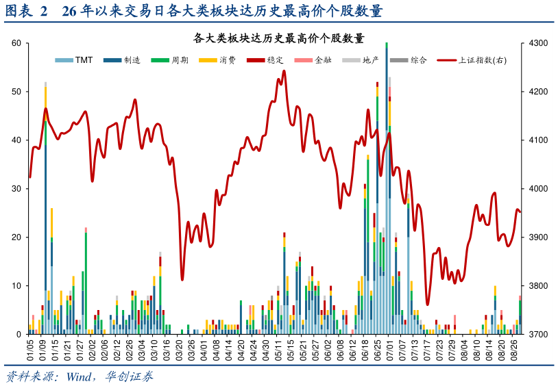 你知道26 年以来交易日各大类板块达历史最高价个股数量