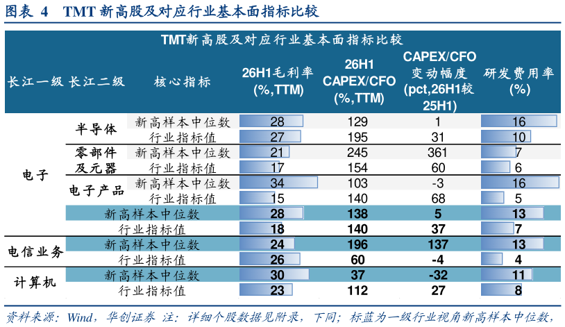 咨询大家TMT 新高股及对应行业基本面指标比较