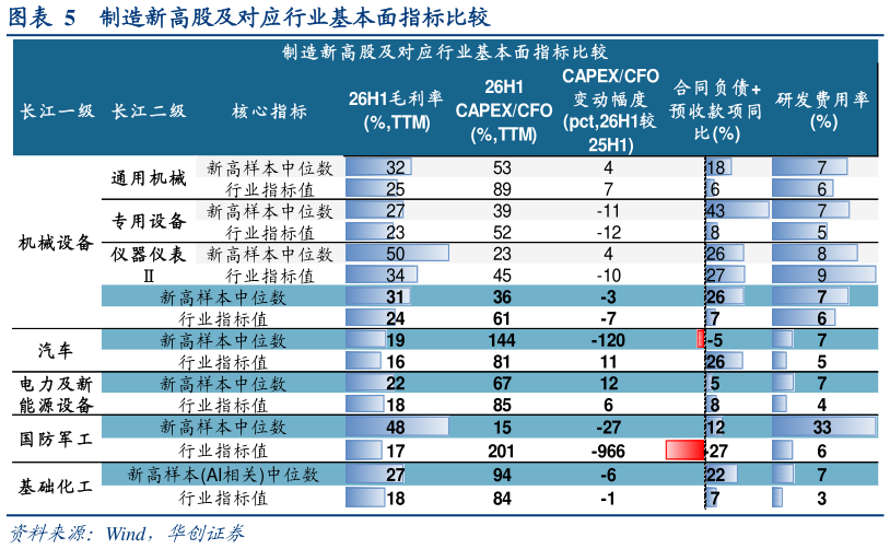 你知道制造新高股及对应行业基本面指标比较