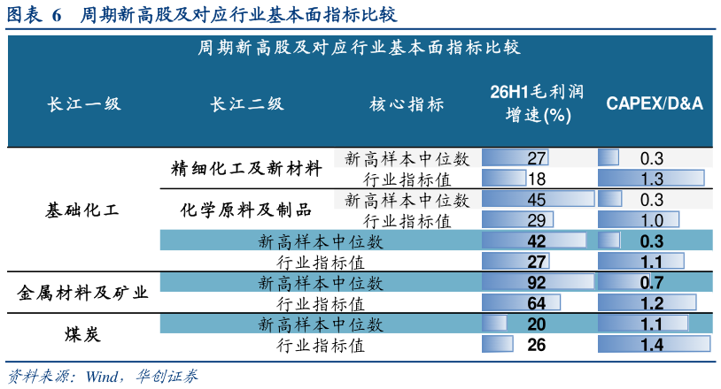 你知道周期新高股及对应行业基本面指标比较