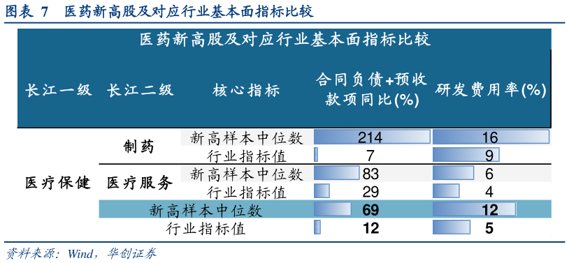 如何看待医药新高股及对应行业基本面指标比较