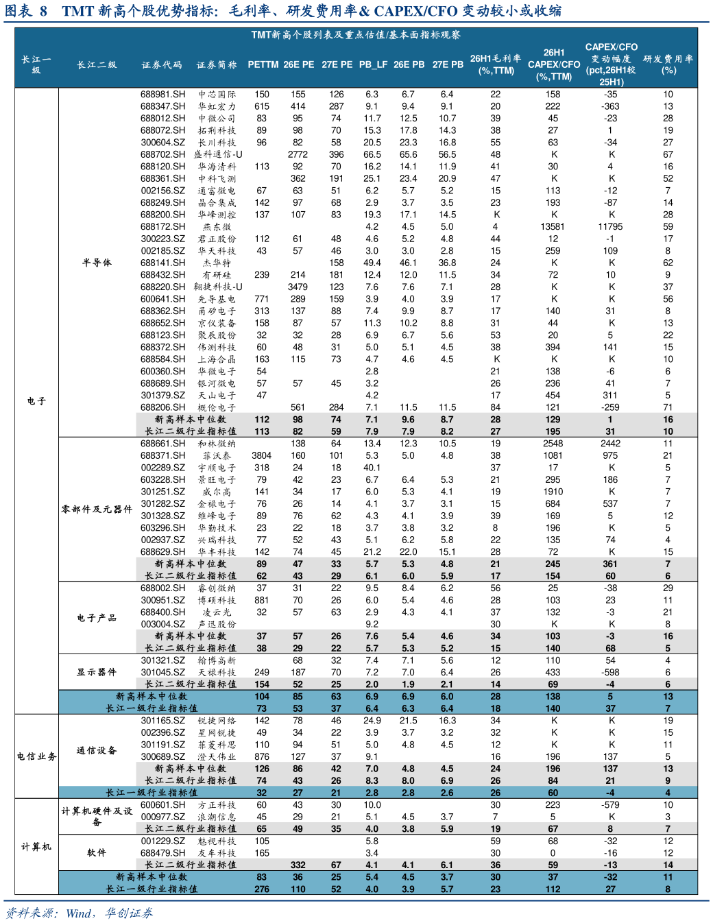 各位网友请教一下TMT 新高个股优势指标：毛利率、研发费用率 CAPEXCFO 变动较小或收缩