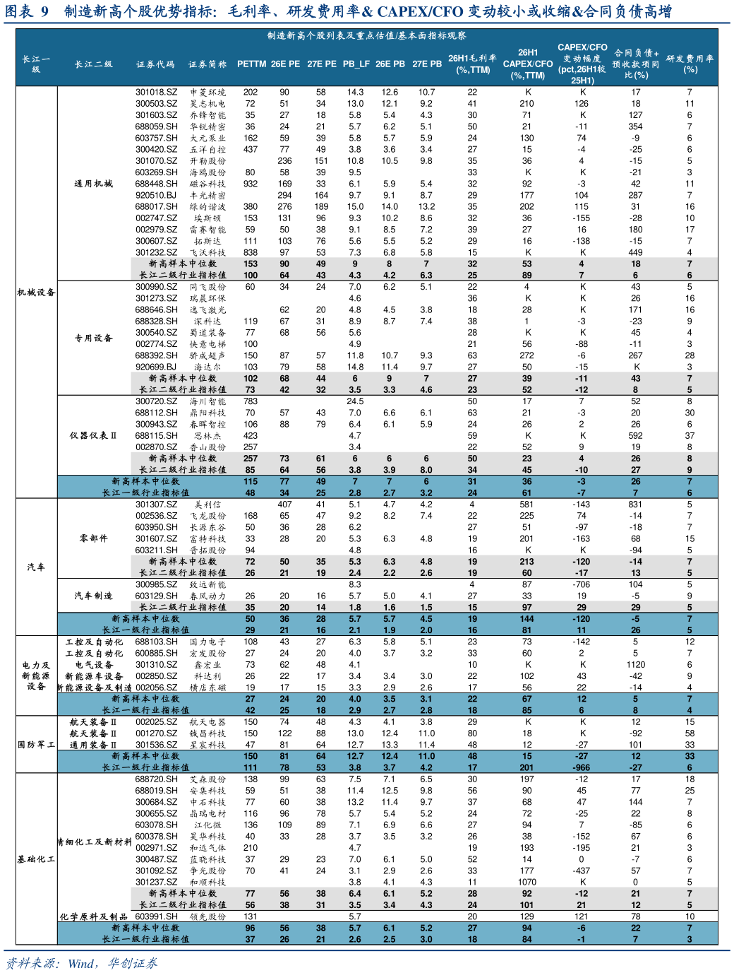 谁知道制造新高个股优势指标：毛利率、研发费用率 CAPEXCFO 变动较小或收缩合同负债高增