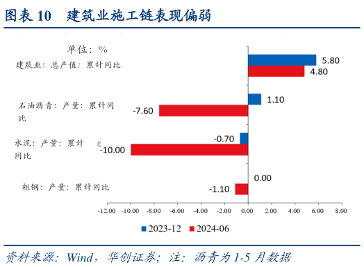 一起讨论下建筑业施工链表现偏弱