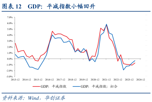 想关注一下GDP：平减指数小幅回升